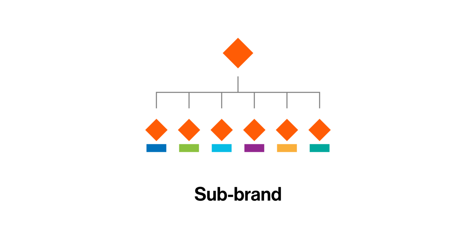 Brand Architecture: choosing the best model to boost business - Sustena ...